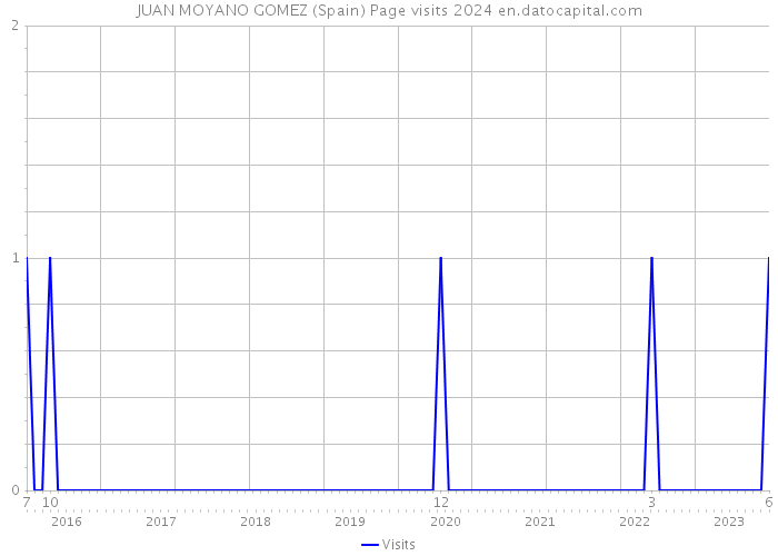 JUAN MOYANO GOMEZ (Spain) Page visits 2024 