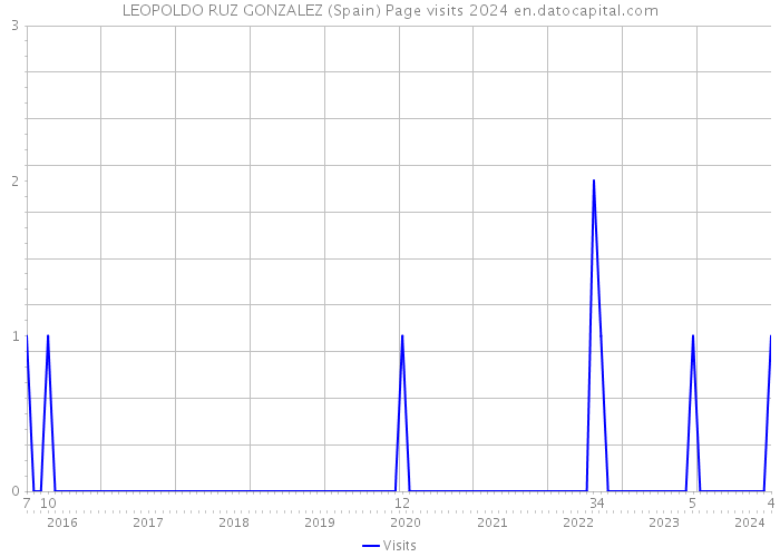 LEOPOLDO RUZ GONZALEZ (Spain) Page visits 2024 