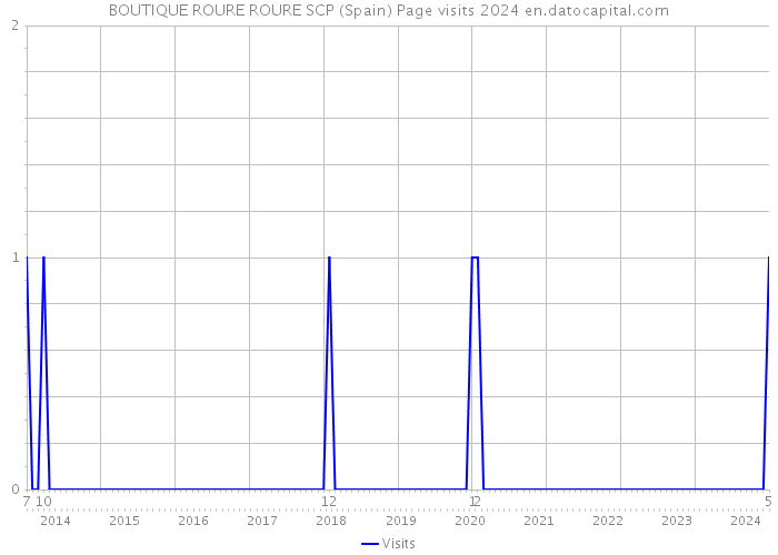 BOUTIQUE ROURE ROURE SCP (Spain) Page visits 2024 