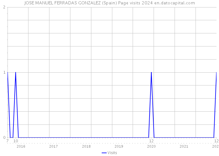 JOSE MANUEL FERRADAS GONZALEZ (Spain) Page visits 2024 