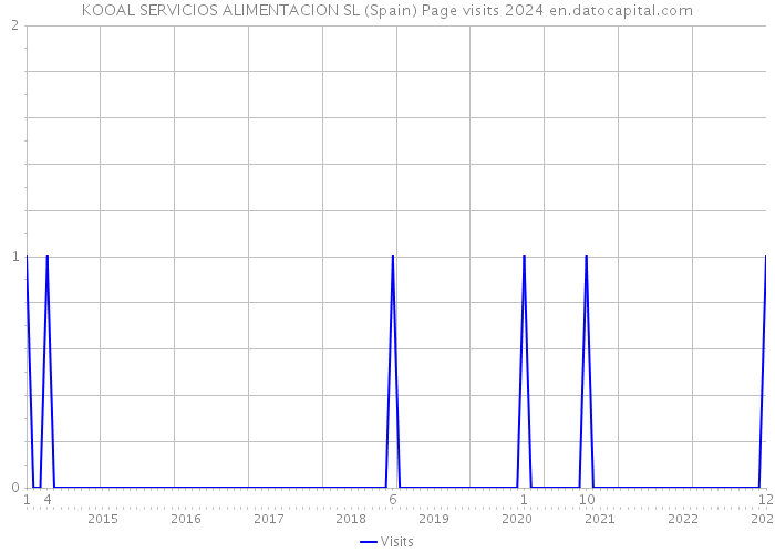 KOOAL SERVICIOS ALIMENTACION SL (Spain) Page visits 2024 