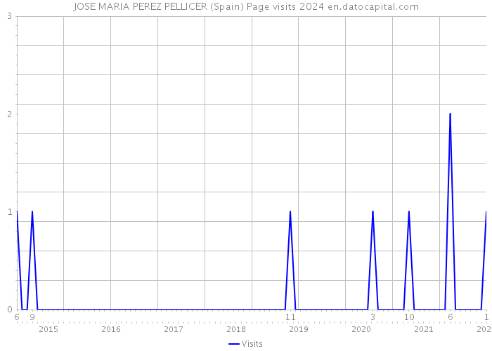 JOSE MARIA PEREZ PELLICER (Spain) Page visits 2024 