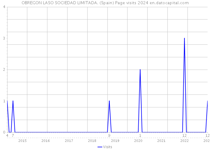 OBREGON LASO SOCIEDAD LIMITADA. (Spain) Page visits 2024 