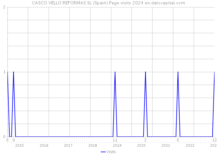 CASCO VELLO REFORMAS SL (Spain) Page visits 2024 