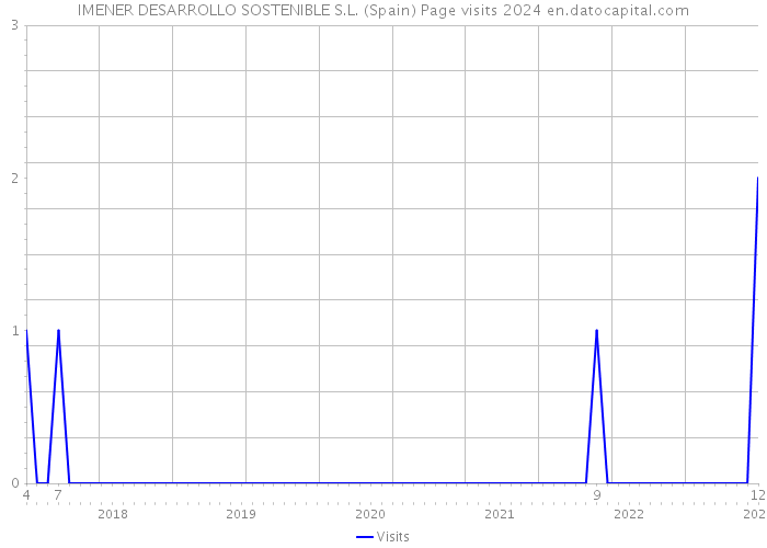 IMENER DESARROLLO SOSTENIBLE S.L. (Spain) Page visits 2024 