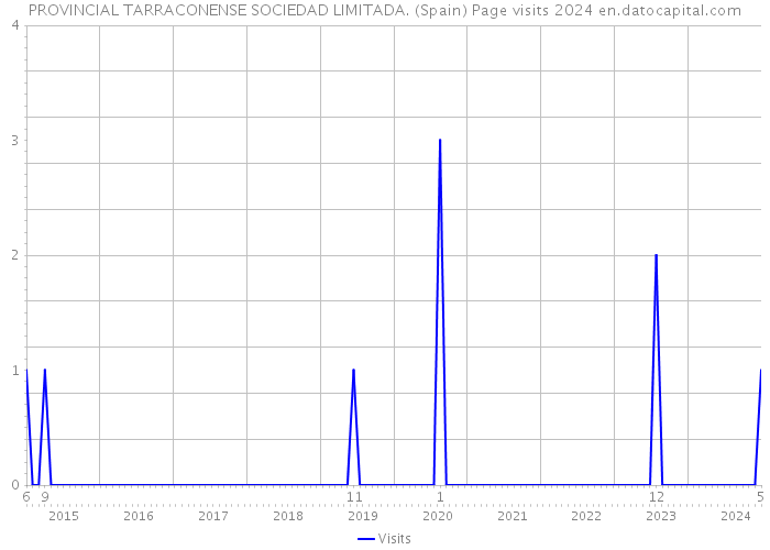 PROVINCIAL TARRACONENSE SOCIEDAD LIMITADA. (Spain) Page visits 2024 