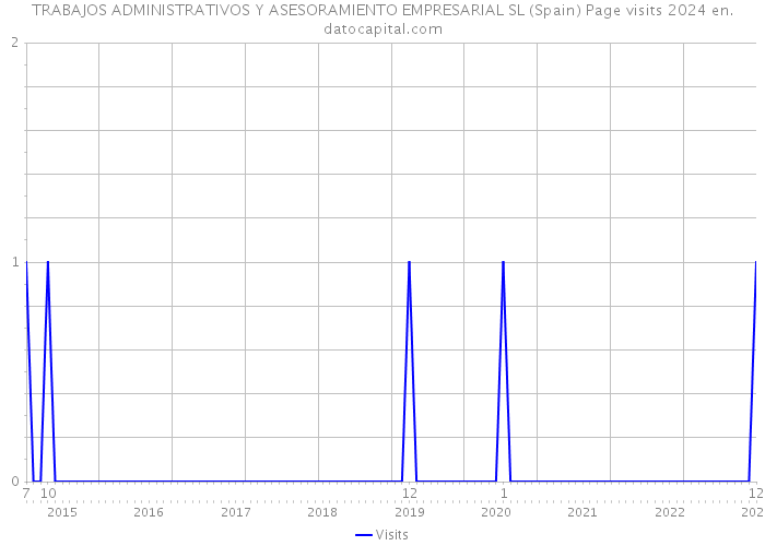 TRABAJOS ADMINISTRATIVOS Y ASESORAMIENTO EMPRESARIAL SL (Spain) Page visits 2024 