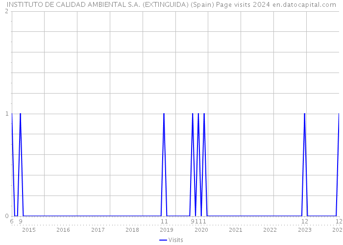 INSTITUTO DE CALIDAD AMBIENTAL S.A. (EXTINGUIDA) (Spain) Page visits 2024 
