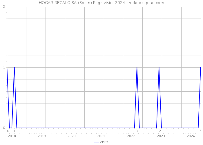 HOGAR REGALO SA (Spain) Page visits 2024 