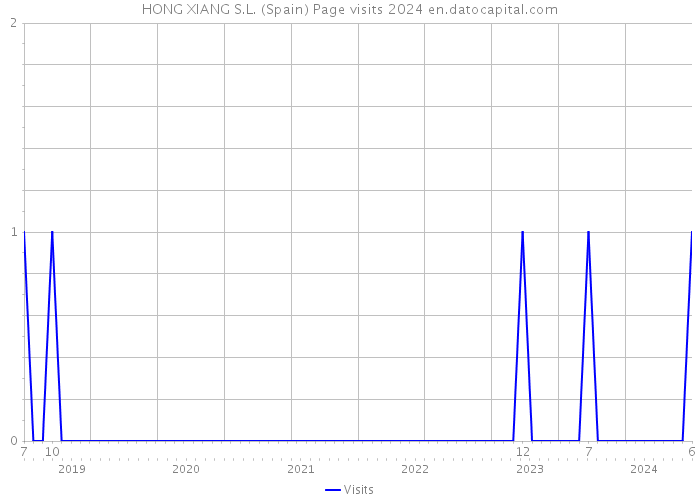 HONG XIANG S.L. (Spain) Page visits 2024 