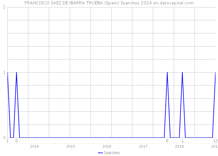 FRANCISCO SAEZ DE IBARRA TRUEBA (Spain) Searches 2024 