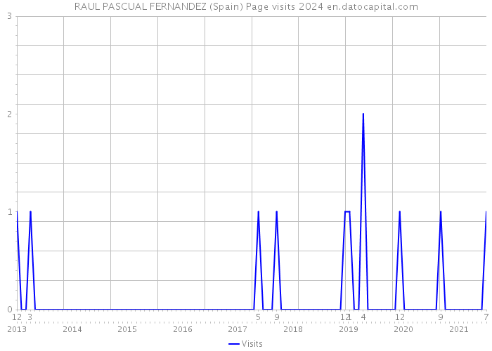RAUL PASCUAL FERNANDEZ (Spain) Page visits 2024 