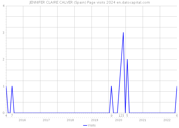JENNIFER CLAIRE CALVER (Spain) Page visits 2024 