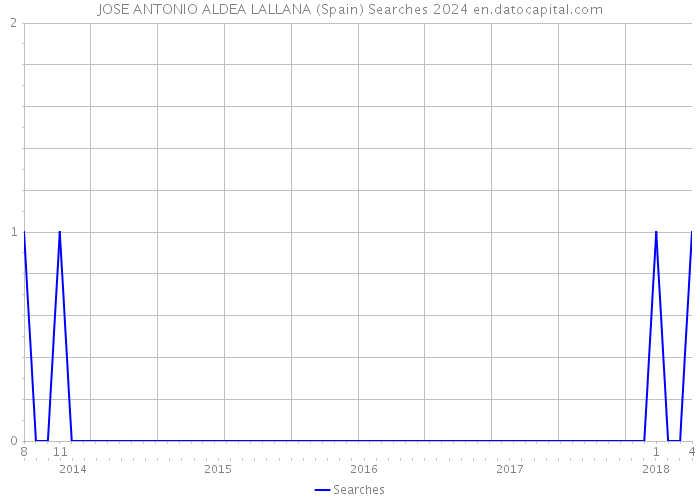 JOSE ANTONIO ALDEA LALLANA (Spain) Searches 2024 
