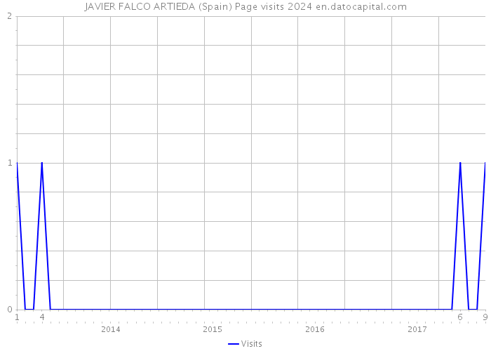 JAVIER FALCO ARTIEDA (Spain) Page visits 2024 