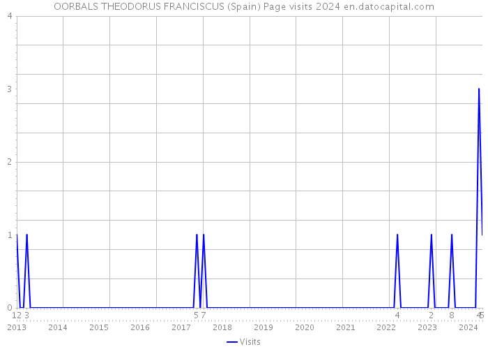 OORBALS THEODORUS FRANCISCUS (Spain) Page visits 2024 