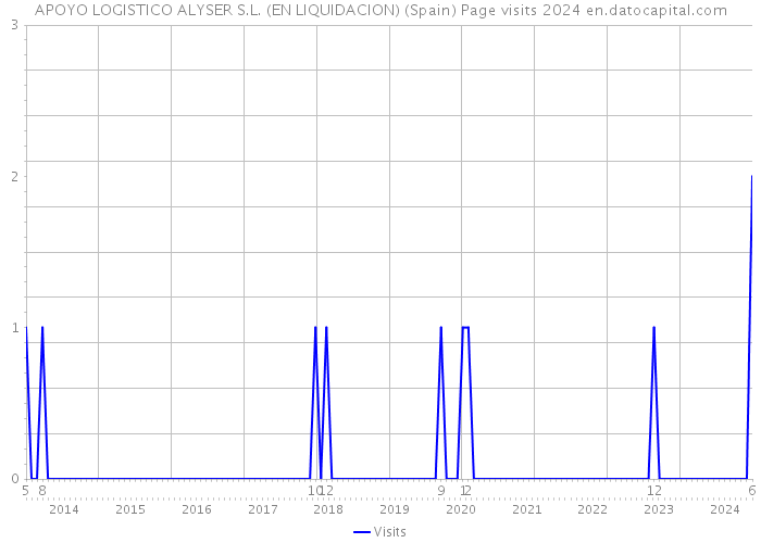 APOYO LOGISTICO ALYSER S.L. (EN LIQUIDACION) (Spain) Page visits 2024 