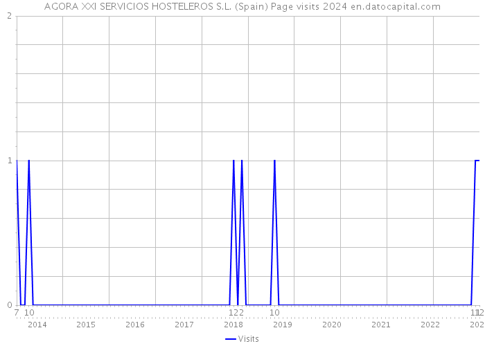 AGORA XXI SERVICIOS HOSTELEROS S.L. (Spain) Page visits 2024 