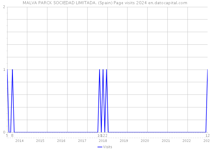 MALVA PARCK SOCIEDAD LIMITADA. (Spain) Page visits 2024 