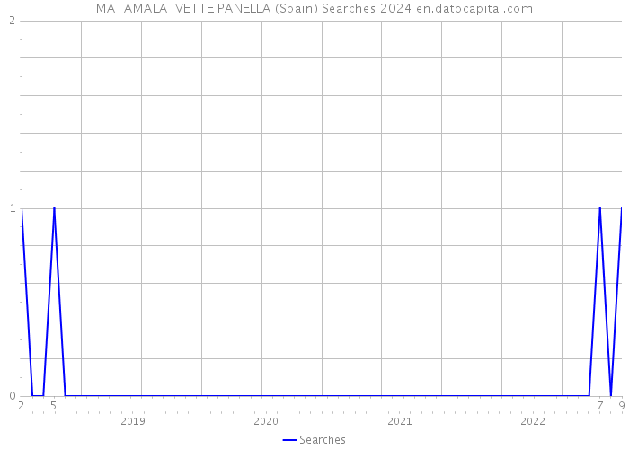 MATAMALA IVETTE PANELLA (Spain) Searches 2024 