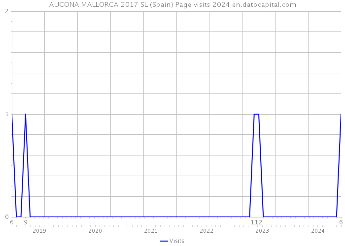 AUCONA MALLORCA 2017 SL (Spain) Page visits 2024 