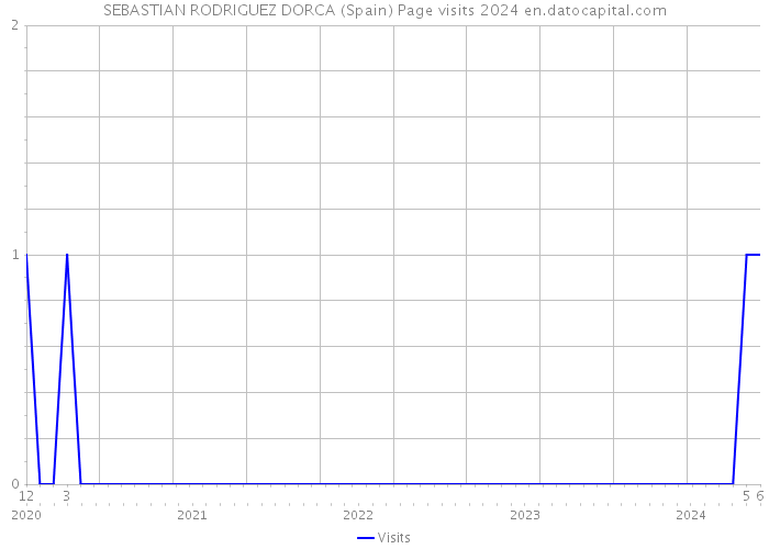 SEBASTIAN RODRIGUEZ DORCA (Spain) Page visits 2024 