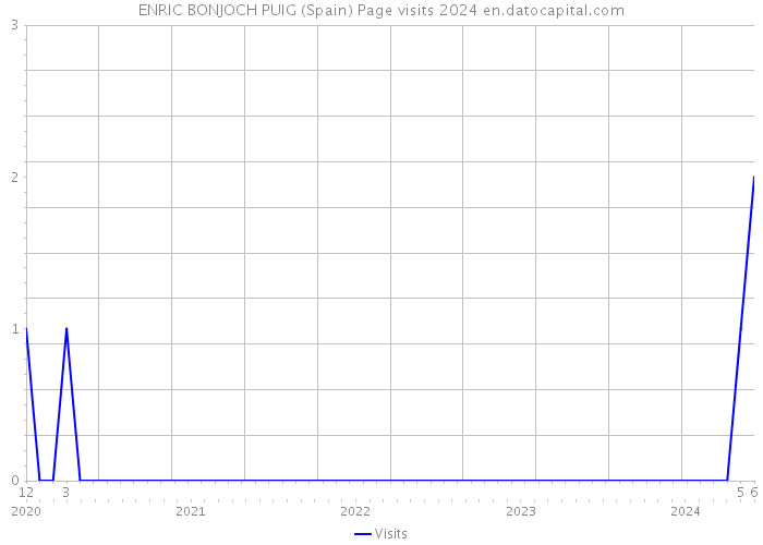 ENRIC BONJOCH PUIG (Spain) Page visits 2024 