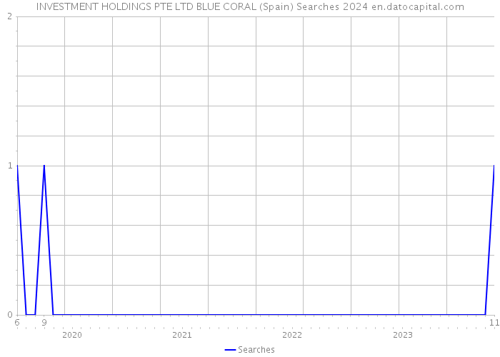 INVESTMENT HOLDINGS PTE LTD BLUE CORAL (Spain) Searches 2024 