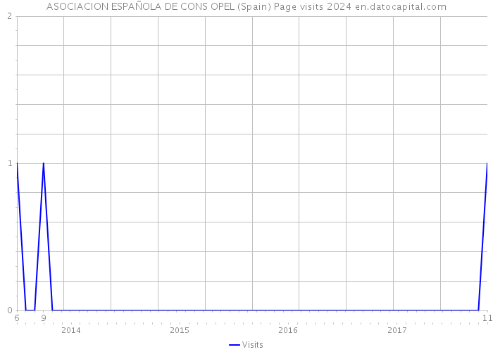ASOCIACION ESPAÑOLA DE CONS OPEL (Spain) Page visits 2024 