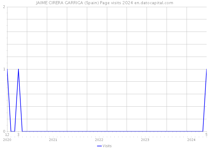 JAIME CIRERA GARRIGA (Spain) Page visits 2024 
