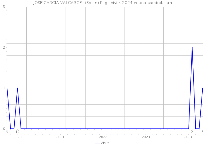 JOSE GARCIA VALCARCEL (Spain) Page visits 2024 