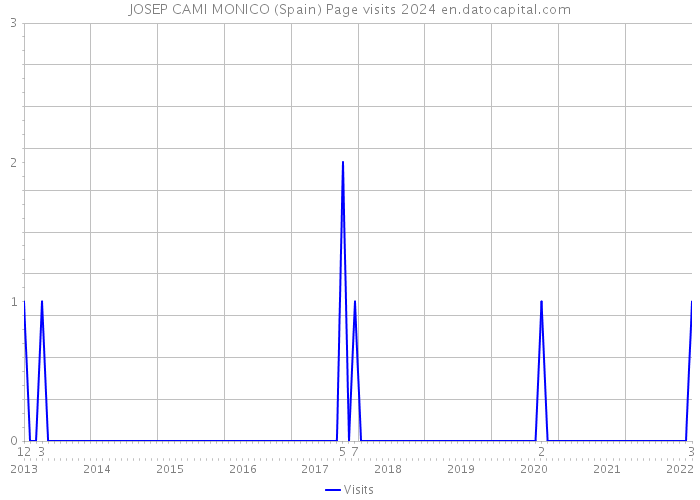JOSEP CAMI MONICO (Spain) Page visits 2024 