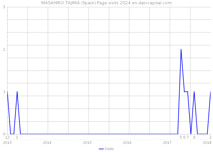 MASAHIRO TAJIMA (Spain) Page visits 2024 