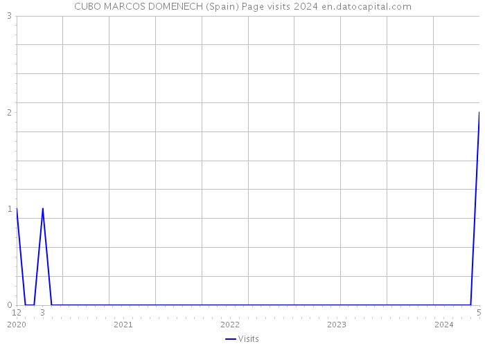 CUBO MARCOS DOMENECH (Spain) Page visits 2024 