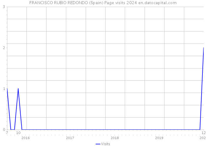 FRANCISCO RUBIO REDONDO (Spain) Page visits 2024 