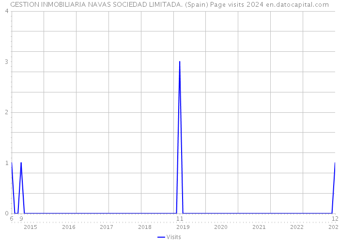 GESTION INMOBILIARIA NAVAS SOCIEDAD LIMITADA. (Spain) Page visits 2024 