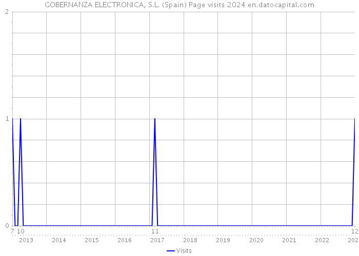 GOBERNANZA ELECTRONICA, S.L. (Spain) Page visits 2024 