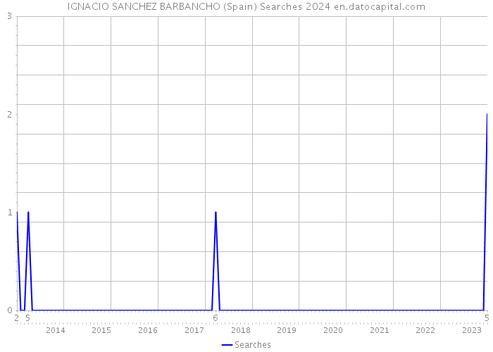 IGNACIO SANCHEZ BARBANCHO (Spain) Searches 2024 