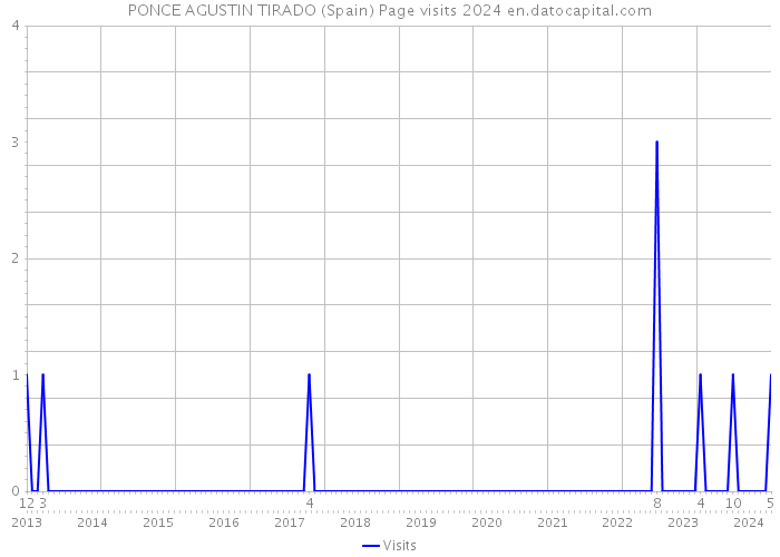 PONCE AGUSTIN TIRADO (Spain) Page visits 2024 