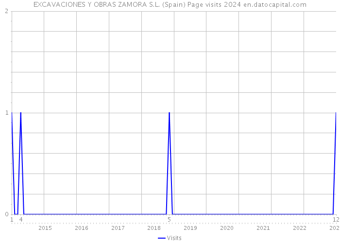 EXCAVACIONES Y OBRAS ZAMORA S.L. (Spain) Page visits 2024 