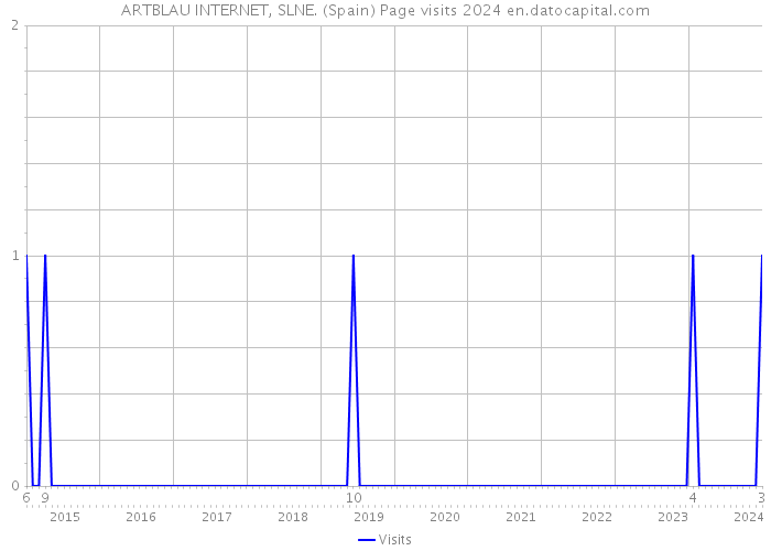 ARTBLAU INTERNET, SLNE. (Spain) Page visits 2024 