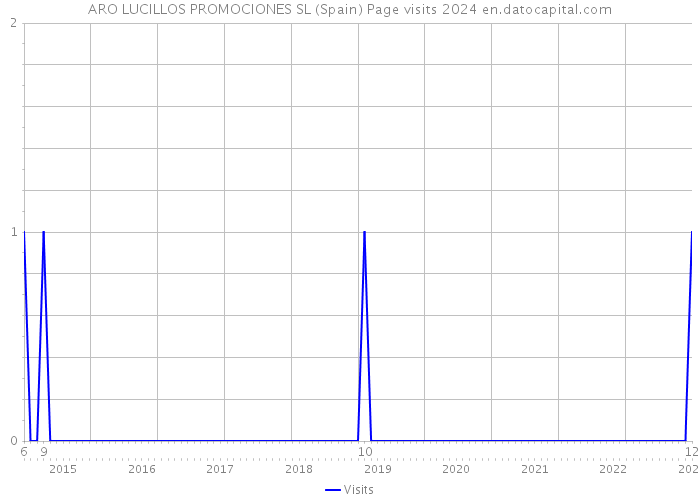 ARO LUCILLOS PROMOCIONES SL (Spain) Page visits 2024 