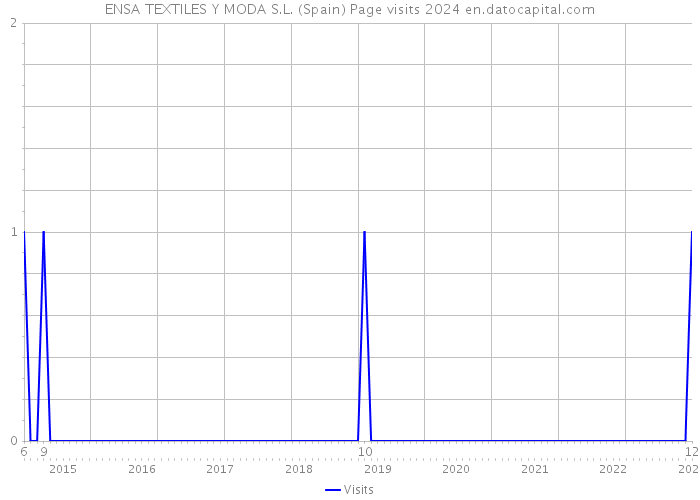 ENSA TEXTILES Y MODA S.L. (Spain) Page visits 2024 