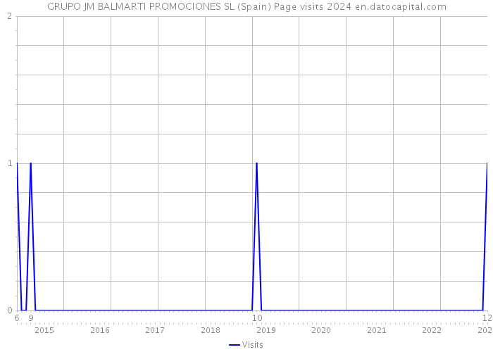 GRUPO JM BALMARTI PROMOCIONES SL (Spain) Page visits 2024 