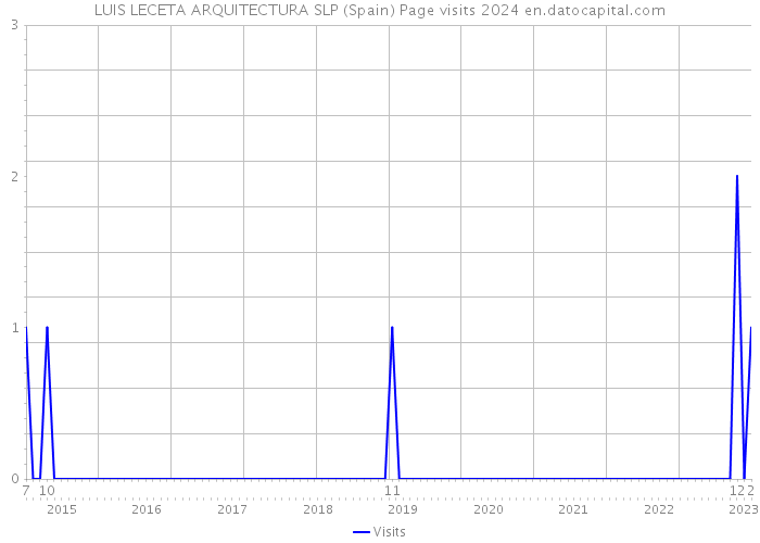 LUIS LECETA ARQUITECTURA SLP (Spain) Page visits 2024 