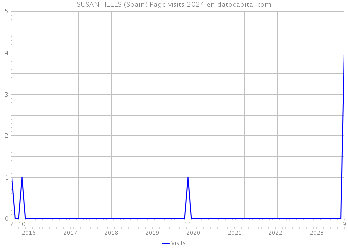 SUSAN HEELS (Spain) Page visits 2024 