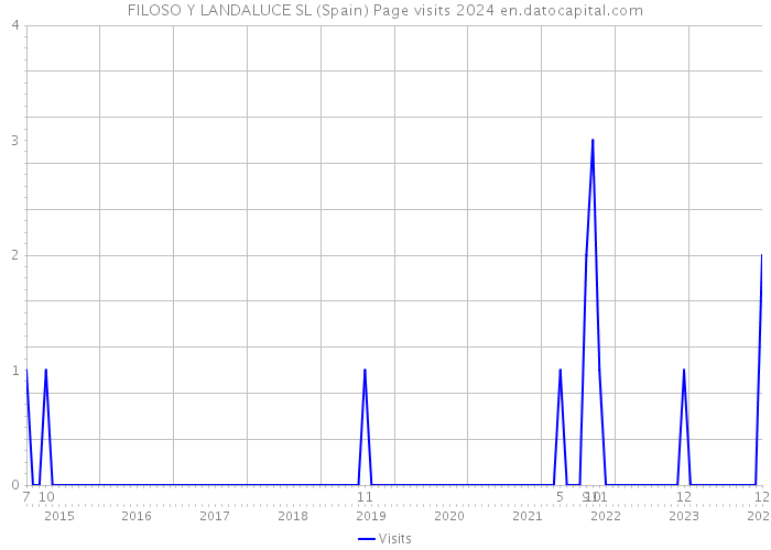 FILOSO Y LANDALUCE SL (Spain) Page visits 2024 