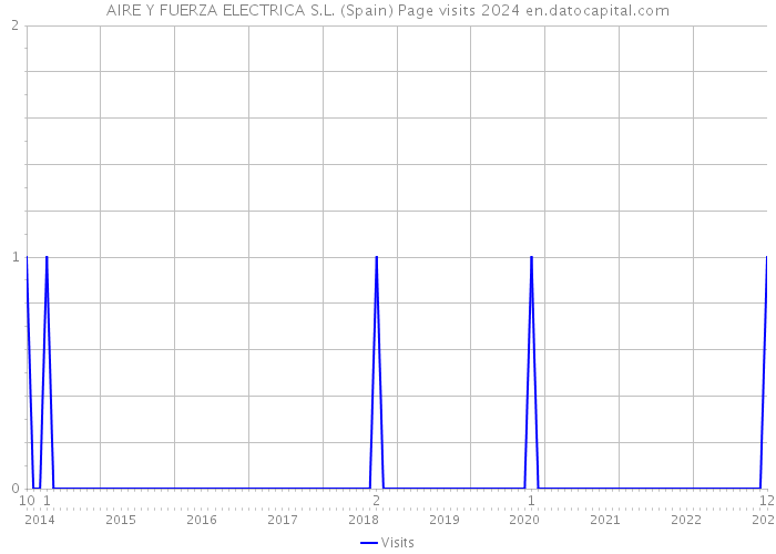 AIRE Y FUERZA ELECTRICA S.L. (Spain) Page visits 2024 