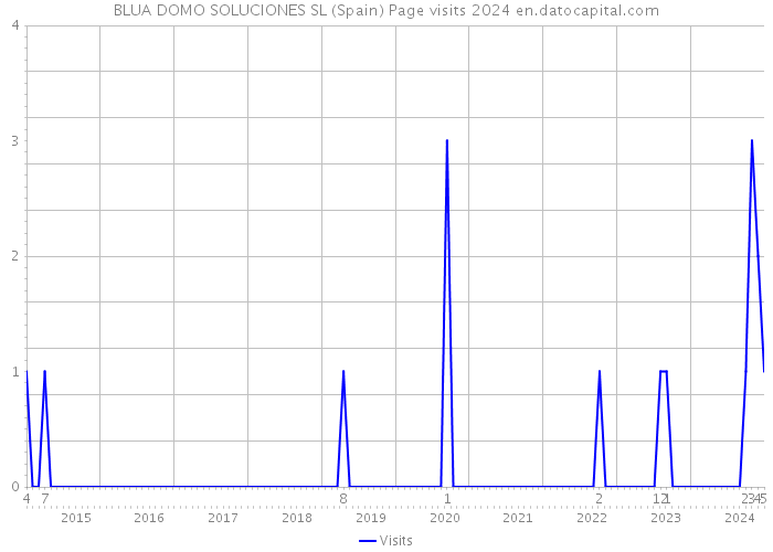 BLUA DOMO SOLUCIONES SL (Spain) Page visits 2024 