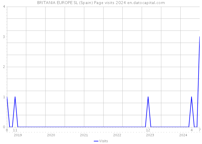 BRITANIA EUROPE SL (Spain) Page visits 2024 